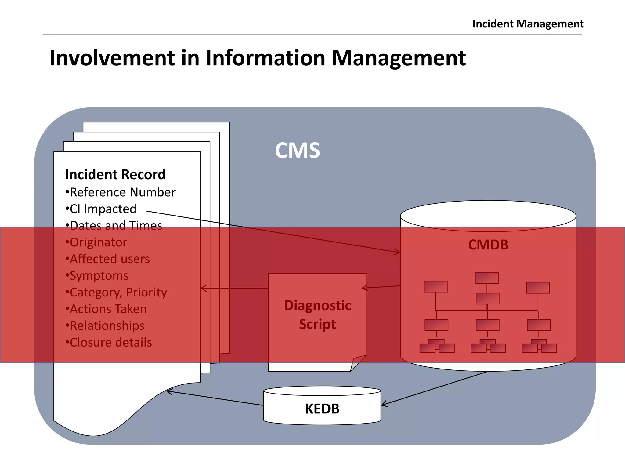 Incident Management
CMDB
CMS
Incident Record
•Reference Number
•CI Impacted
•Dates and Times
•Originator
•Affected users
•Symptoms
•Category, Priority
•Actions Taken
•Relationships
•Closure details
Diagnostic
Script
KEDB
Involvement in Information Management
 