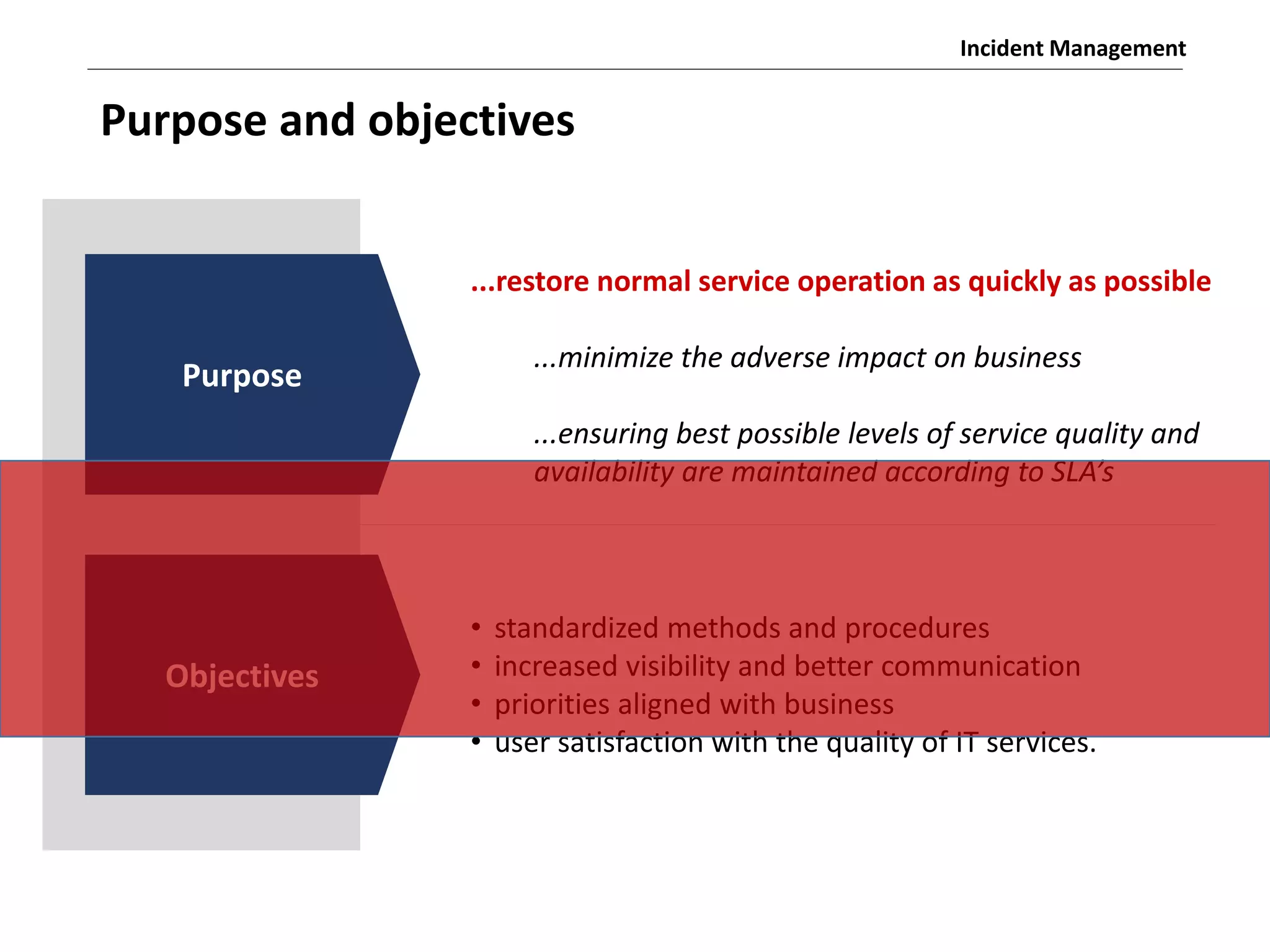 Incident Management
Purpose and objectives
Purpose
...restore normal service operation as quickly as possible
...minimize the adverse impact on business
...ensuring best possible levels of service quality and
availa ility are ai tai ed a ordi g to SLAs
Objectives
• standardized methods and procedures
• increased visibility and better communication
• priorities aligned with business
• user satisfaction with the quality of IT services.
 