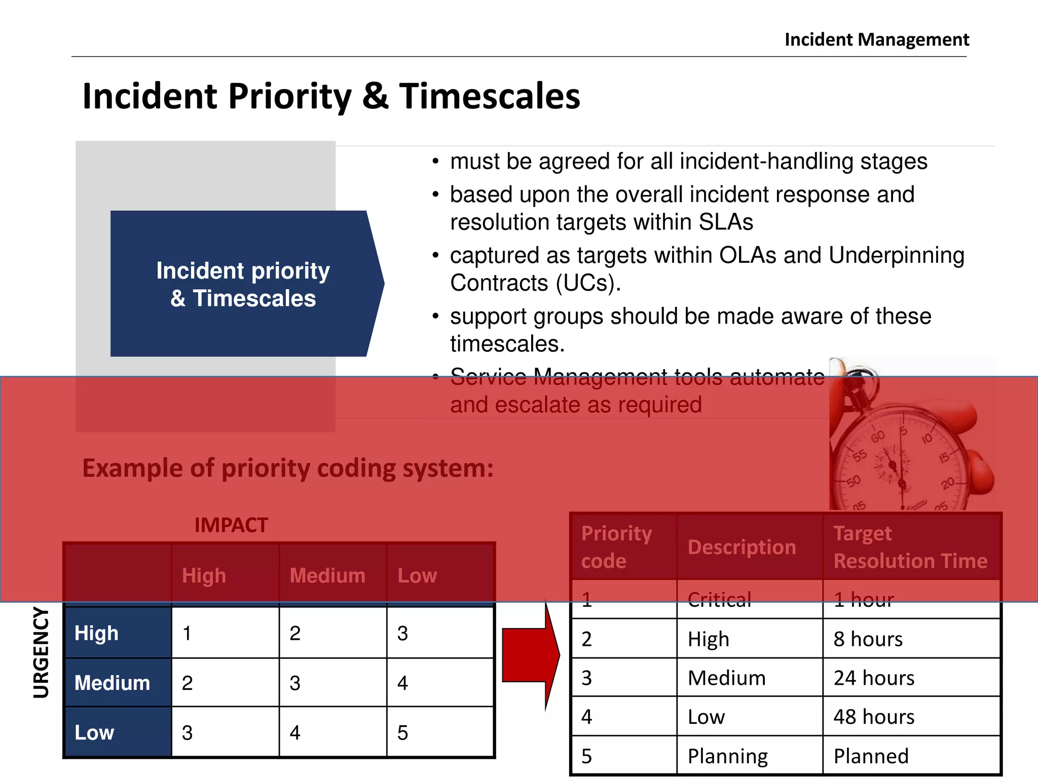 Incident Management
• must be agreed for all incident-handling stages
• based upon the overall incident response and
resolution targets within SLAs
• captured as targets within OLAs and Underpinning
Contracts (UCs).
• support groups should be made aware of these
timescales.
• Service Management tools automate timescales
and escalate as required
Example of priority coding system:
High Medium Low
High 1 2 3
Medium 2 3 4
Low 3 4 5
URGENCY
IMPACT Priority
code
Description
Target
Resolution Time
1 Critical 1 hour
2 High 8 hours
3 Medium 24 hours
4 Low 48 hours
5 Planning Planned
Incident Priority & Timescales
Incident priority
& Timescales
 
