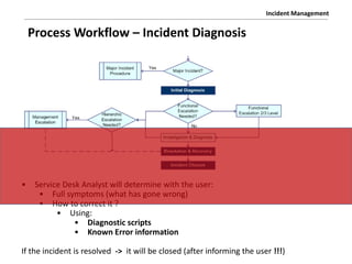 ITIL-v3-Incident-Management-Process-PPT-RED.pdf