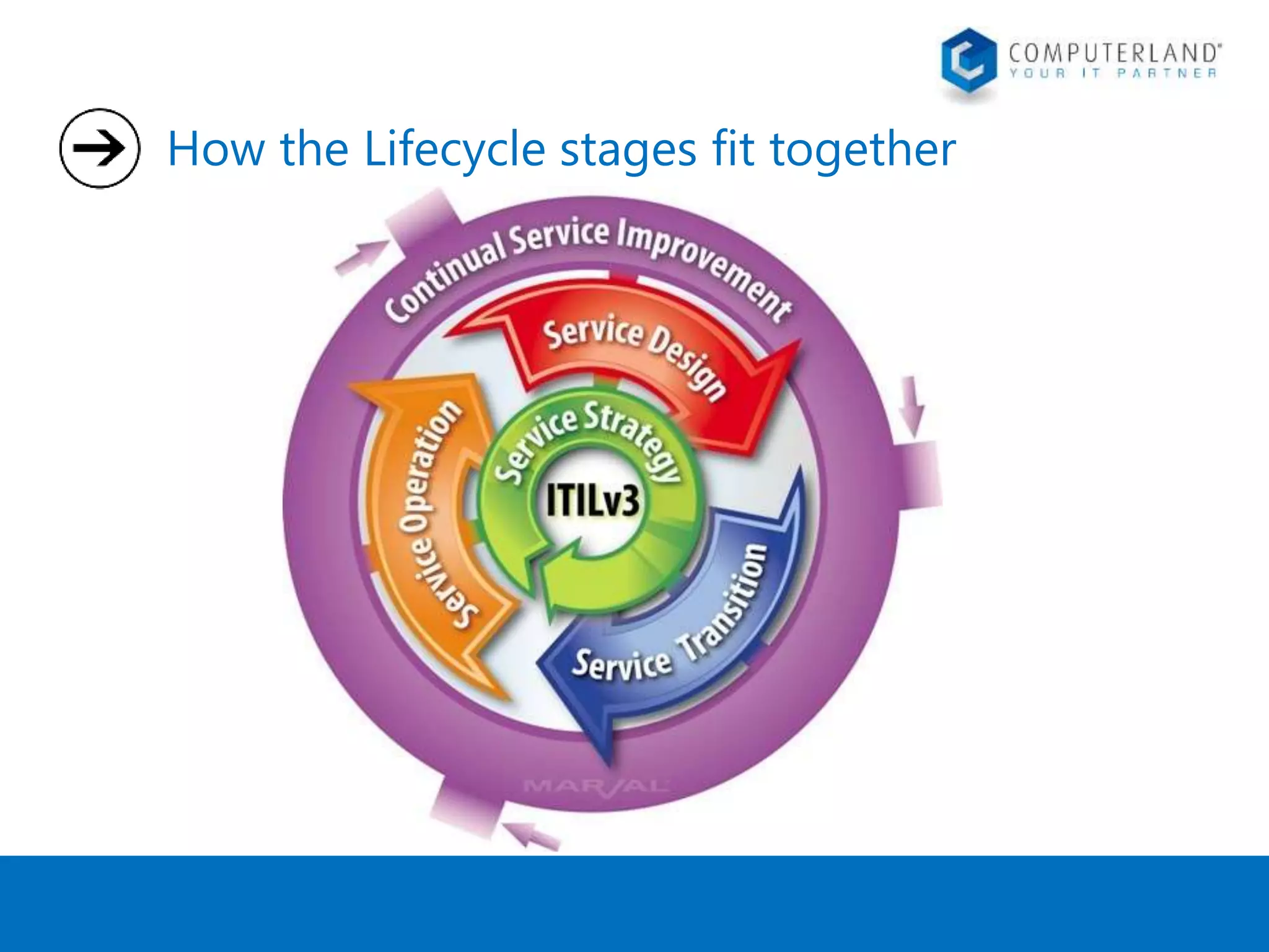 How the Lifecycle stages fit together 
 