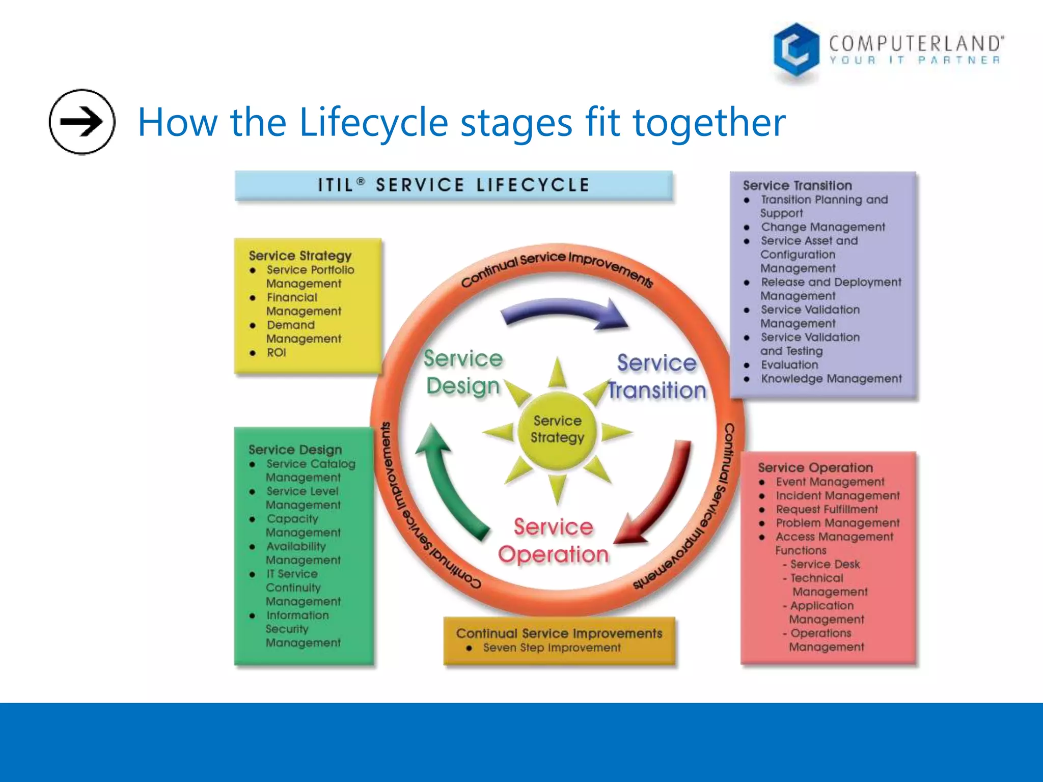 How the Lifecycle stages fit together 
 