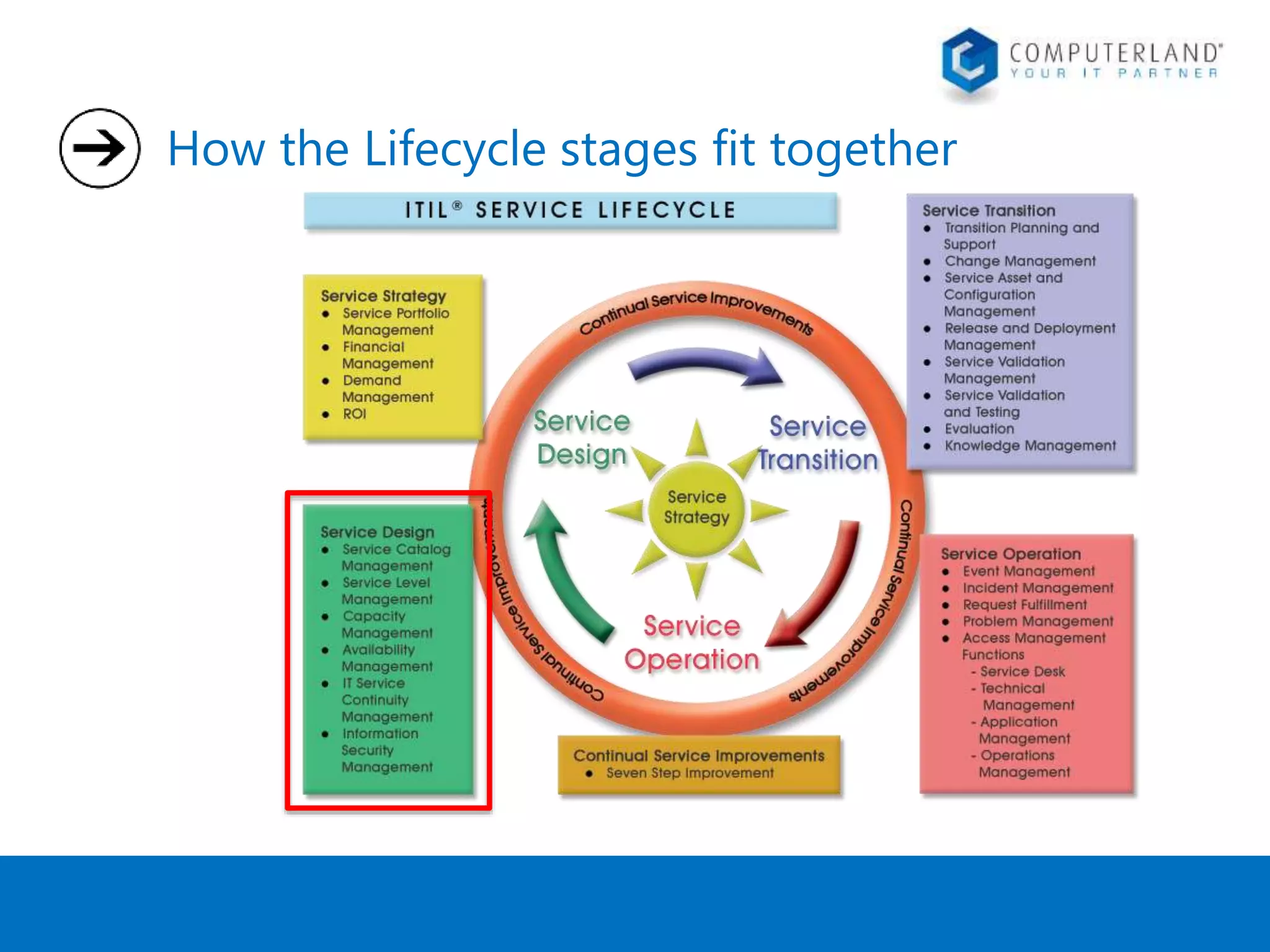 How the Lifecycle stages fit together 
 