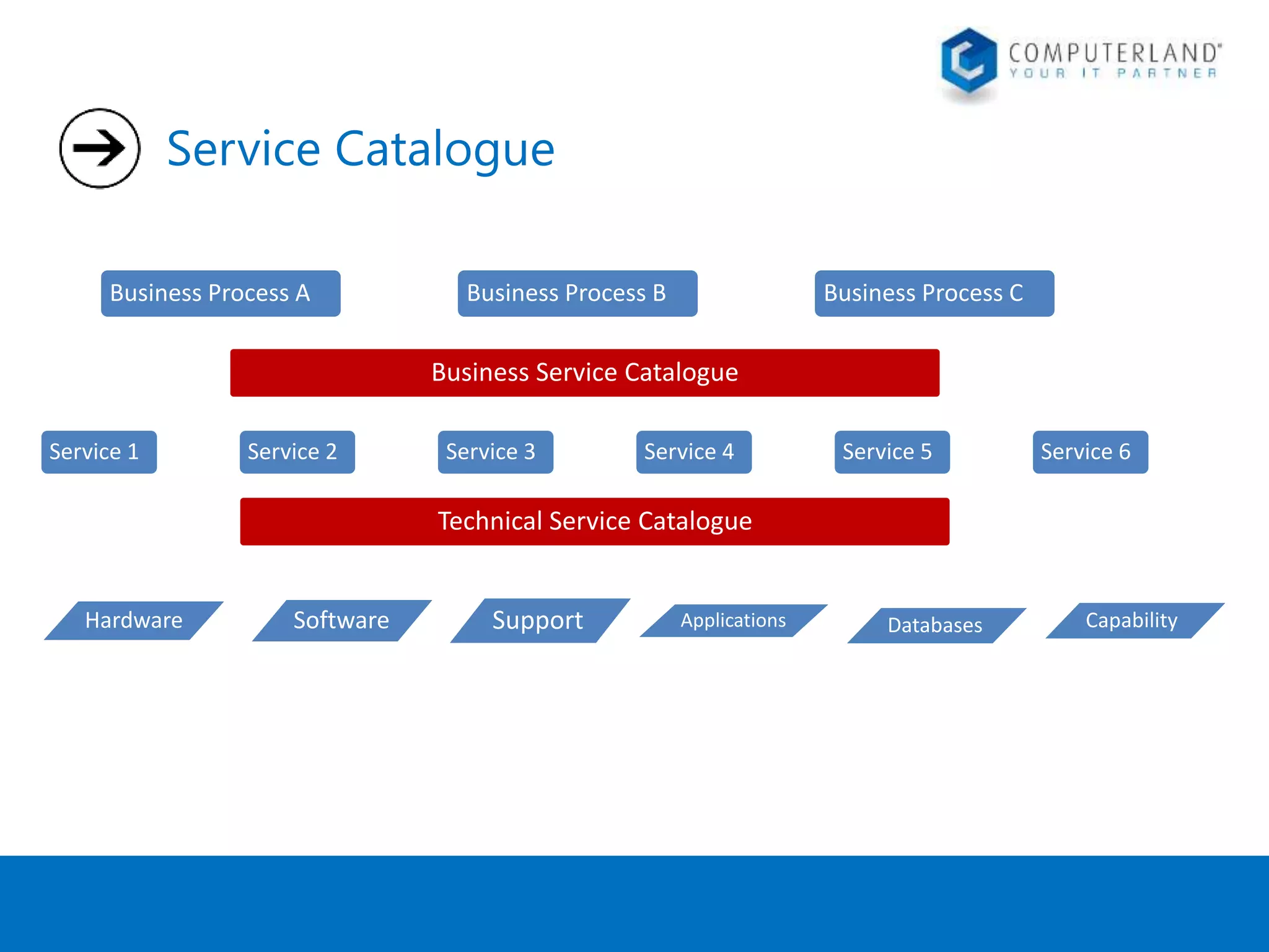 Service Catalogue 
Business Process A Business Process B Business Process C 
Business Service Catalogue 
Service 1 Service 2 Service 3 Service 4 Service 5 Service 6 
Technical Service Catalogue 
Hardware Software Support Applications Databases Capability 
 