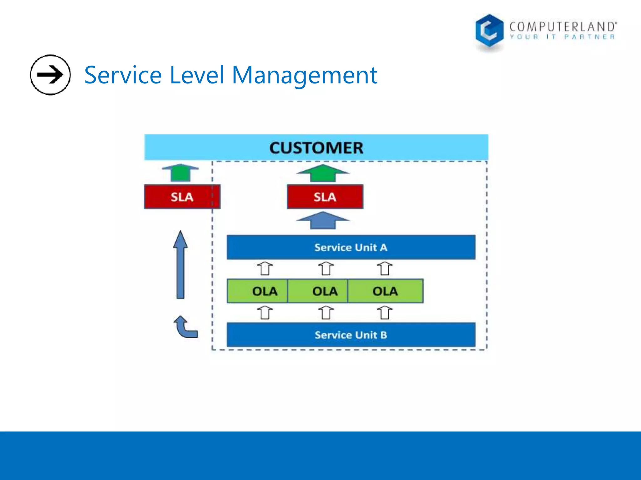 Service Level Management 
 