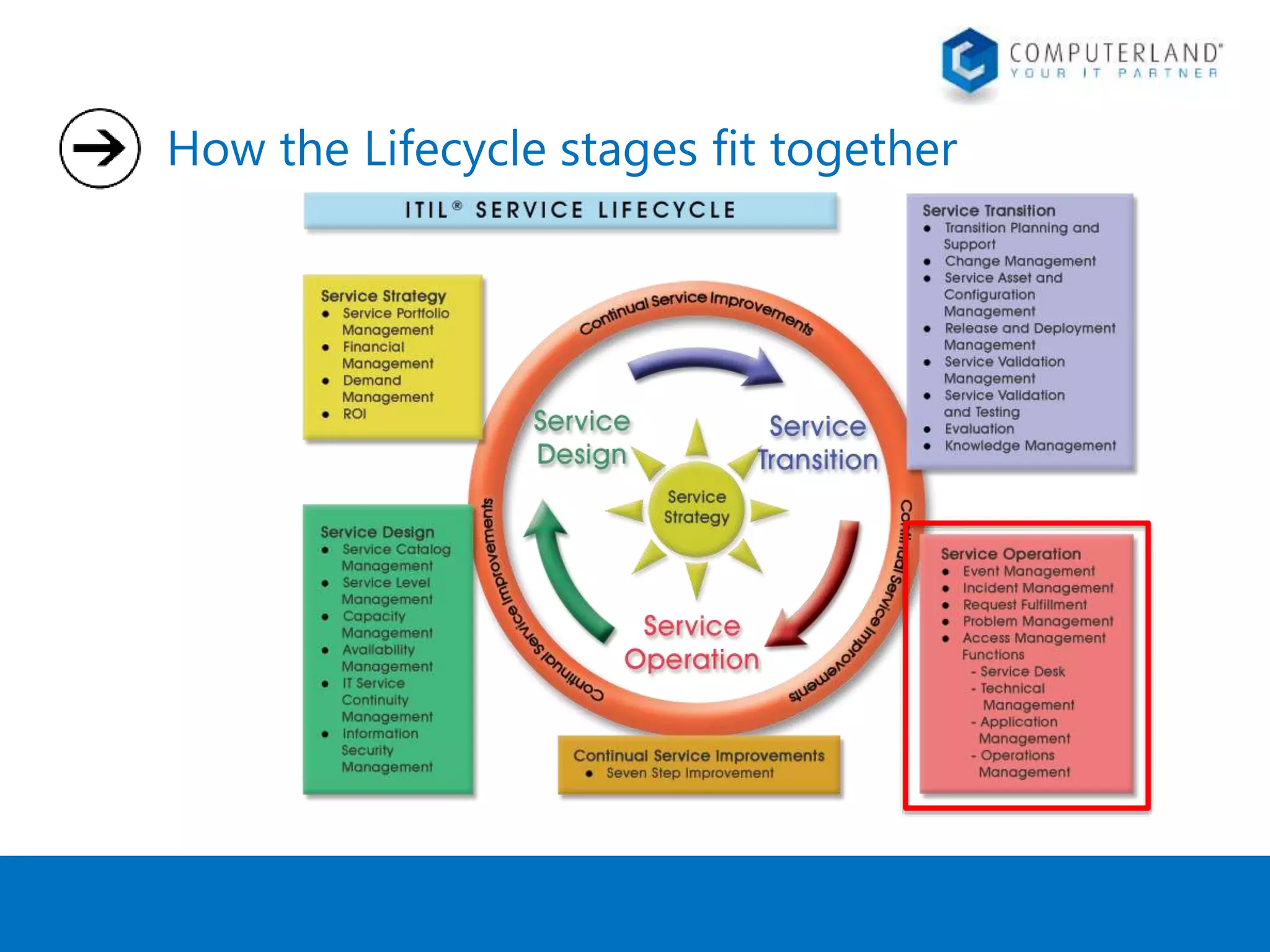 How the Lifecycle stages fit together 
 