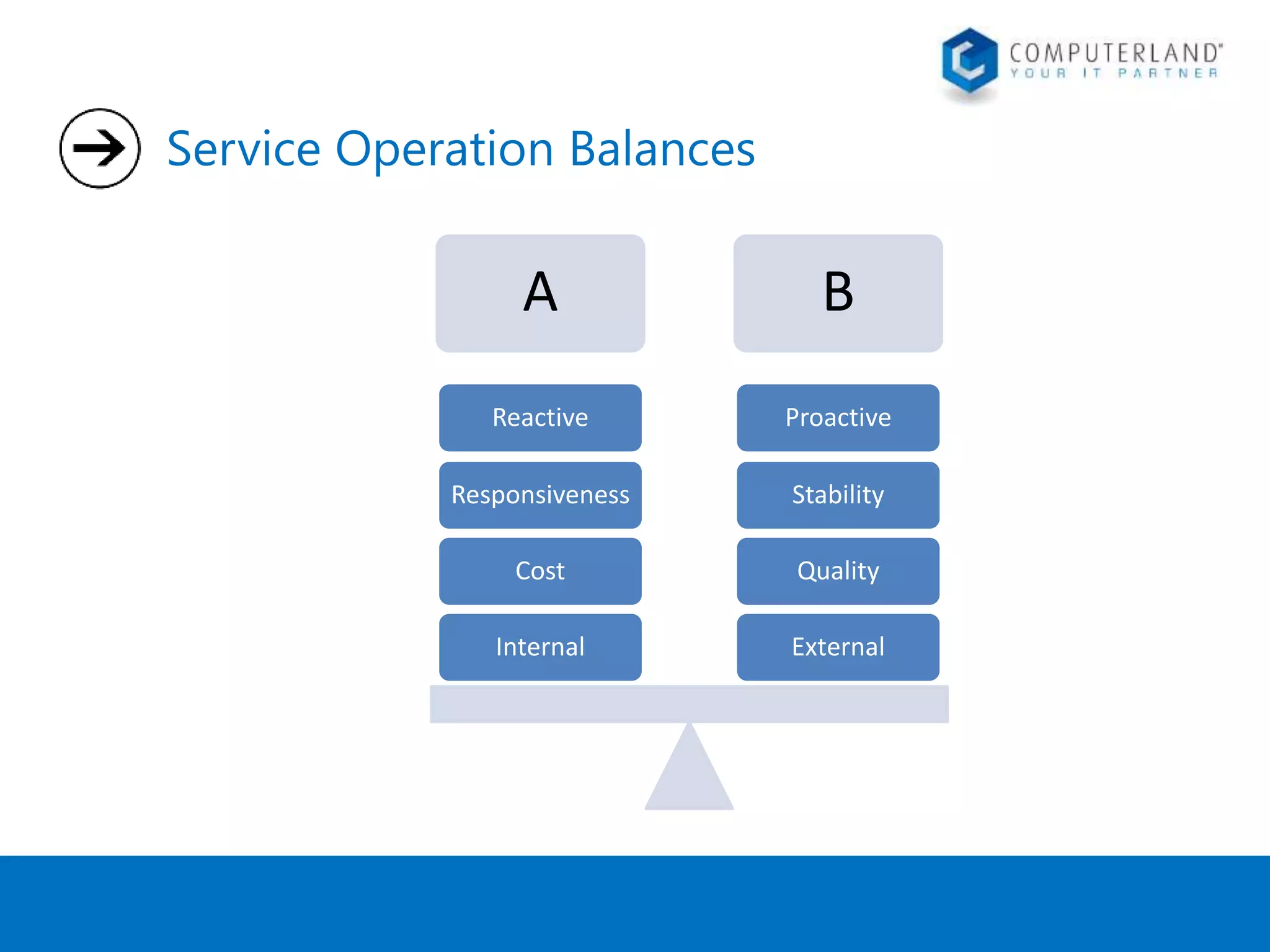 Service Operation Balances 
A B 
Proactive 
Stability 
Quality 
External 
Reactive 
Responsiveness 
Cost 
Internal 
 