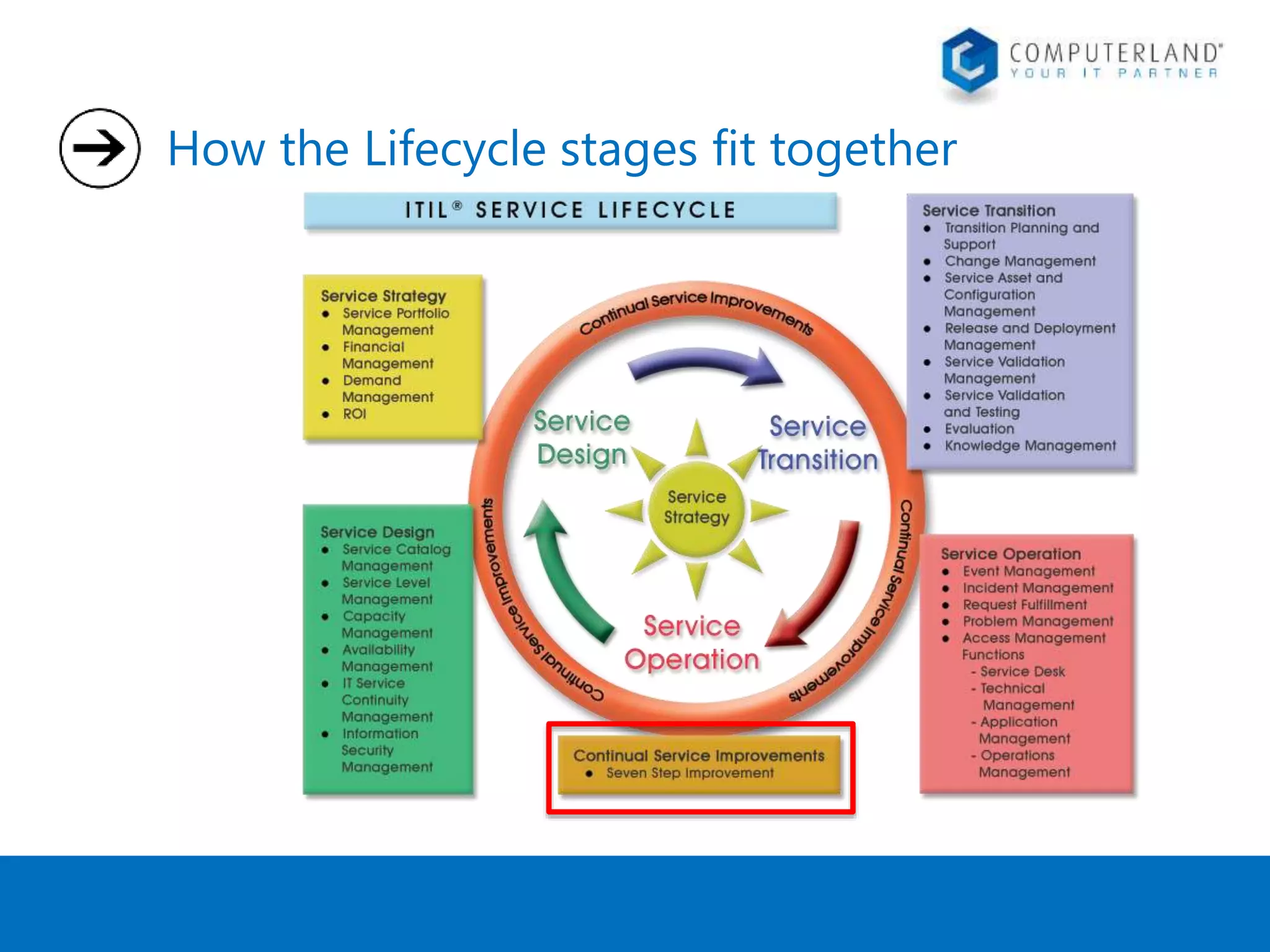 How the Lifecycle stages fit together 
 