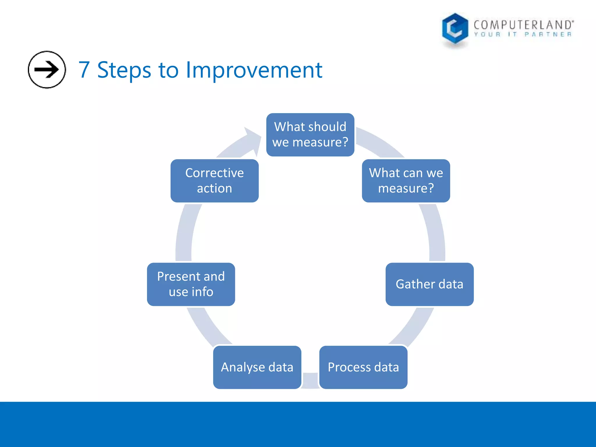 7 Steps to Improvement 
What should 
we measure? 
What can we 
measure? 
Gather data 
Corrective 
action 
Present and 
use info 
Analyse data Process data 
 