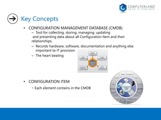 Key Concepts 
• CONFIGURATION MANAGEMENT DATABASE (CMDB) 
– Tool for collecting, storing, managing, updating 
and presenting data about all Configuration Item and their 
relationships. 
– Records hardware, software, documentation and anything else 
important to IT provision 
– The heart beating 
• CONFIGURATION ITEM 
- Each element contains in the CMDB 
 
