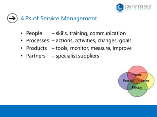 4 Ps of Service Management 
• People – skills, training, communication 
• Processes – actions, activities, changes, goals 
• Products – tools, monitor, measure, improve 
• Partners – specialist suppliers 
 
