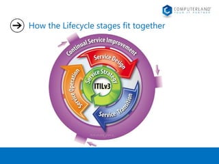 How the Lifecycle stages fit together 
 