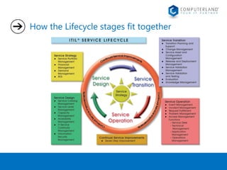 How the Lifecycle stages fit together 
 