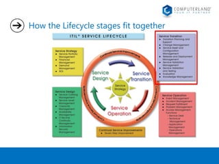 How the Lifecycle stages fit together 
 