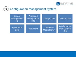 Configuration Management System 
Service 
Management 
KB 
Asset and 
Configuration 
Info 
Change Data Release Data 
Application 
Data 
Document 
Definitive 
Media Library 
Configuration 
Management 
DB 
 