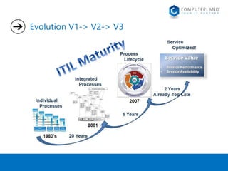 Evolution V1-> V2-> V3 
 