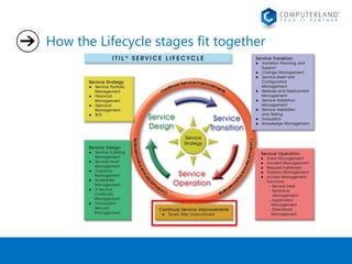 How the Lifecycle stages fit together 
 