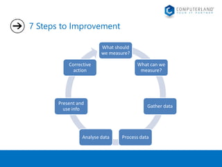 7 Steps to Improvement 
What should 
we measure? 
What can we 
measure? 
Gather data 
Corrective 
action 
Present and 
use info 
Analyse data Process data 
 