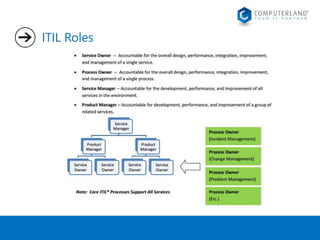 ITIL Roles 
 