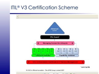 ITIL ®  V3 Certification Scheme 