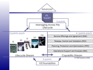 ITIL V3 Qualification Scheme | PPT