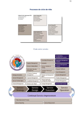 10



Processos do ciclo de vida




    Visão entre versões
 