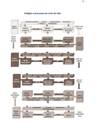 12




Estágios e processos do ciclo de vida
 