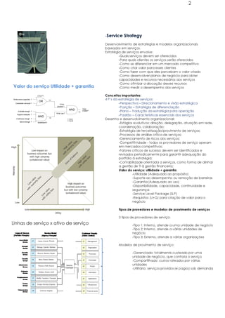 2




                                                                                       -Service Strategy
                                                                                       Desenvolvimento de estratégias e modelos organizacionais
                                                                                       baseados em serviços.
                                                                                       Estratégia de serviços envolve:
                                                                                                -Quais serviços devem ser oferecidos
                                                                                                -Para quais clientes os serviços serão oferecidos
                                                                                                -Como se diferenciar em um mercado competitivo
                                                                                                -Como criar valor para esses clientes
                                                                                                -Como fazer com que eles percebam o valor criado
                                                                                                -Como desenvolver planos de negócio para obter
                                                                                                capacidades e recursos necessários aos serviços
                                                                                                -Como otimizar a alocação desses recursos
Valor do serviço Utilidade + garantia                                                           -Como medir o desempenho dos serviços

                                                                                       Conceitos importantes:
                                                                                       4 P’s da estratégia de serviços:
                          UTILITY



                                                                                                -Perspectiva – Direcionamento e visão estratégica
Performance supported ?              T/F
                           OR

                                                                                                -Posição – Estratégia de diferenciação
  Constraints removed ?
                                               Fit for
                                            purpose ?


                                                                                                -Plano – Tradução da estratégia para operação
                                                                            Value
                                                             AND            created?

                                                                                                -Padrão – Características essenciais dos serviços
     Available enough ?                                               T/F
                                           Fit for use ?
    Capacity adequate ?

                                                                                       Desenho e desenvolvimento organizacional:
                          AND        T/F


                                                                                                -Estágios evolutivos: direção, delegação, atuação em rede,
   Continuous enough ?                                     T: TRUE
                                                           F: FALSE
       Secure enough ?


                                                                                                coordenação, colaboração;
                          WARRANTY




                                                                                                -Estratégia de terceirização/provimento de serviços;
                                                                                                -Processos de análise crítica de serviços;
                                                                                                -Gerenciamento de riscos dos serviços;
                                                                                                -Competitividade - todos os provedores de serviço operam
                                                                                                em mercados competitivos;
                                                                                                -Fatores críticos de sucesso devem ser identificados e
                                                                                                revisados periodicamente para garantir adequação do
                                                                                                portfólio à estratégia;
                                                                                                -Contabilidade orientada a serviços, como forma de alinhar
                                                                                                a gestão de TI à gestão financeira;
                                                                                                Valor do serviço: utilidade + garantia
                                                                                                          -Utilidade (Adequado ao propósito)
                                                                                                          -Suporte ao desempenho ou remoção de barreiras
                                                                                                          -Garantia (Adequado ao uso)
                                                                                                          -Disponibilidade, capacidade, continuidade e
                                                                                                          segurança
                                                                                                          -Service Level Package (SLP)
                                                                                                          -Requisitos (U+G) para criação de valor para o
                                                                                                          negócio

                                                                                               Tipos de provedores e modelos de provimento de serviços

                                                                                               3 tipos de provedores de serviço:
Linhas de serviço x ativo de serviço                                                                   -Tipo 1: Interno, atende a uma unidade de negócio
                                                                                                       -Tipo 2: Interno, atende a várias unidades de
                                                                                                       negócio
                                                                                                       -Tipo 3: Externo, atende a várias organizações

                                                                                               Modelos de provimento de serviço:

                                                                                                       -Gerenciado: totalmente custeado por uma
                                                                                                       unidade de negócio, que controla o serviço
                                                                                                       -Compartilhado: custos rateados por várias
                                                                                                       unidades
                                                                                                       -Utilitário: serviços providos (e pagos) sob demanda
 