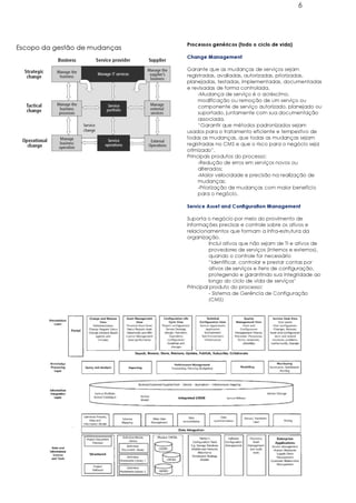 6




                               Processos genéricos (todo o ciclo de vida)
Escopo da gestão de mudanças
                               Change Management

                               Garante que as mudanças de serviços sejam
                               registradas, avaliadas, autorizadas, priorizadas,
                               planejadas, testadas, implementadas, documentadas
                               e revisadas de forma controlada.
                                    -Mudança de serviço é o acréscimo,
                                    modificação ou remoção de um serviço ou
                                    componente de serviço autorizado, planejado ou
                                    suportado, juntamente com sua documentação
                                    associada.
                                    “Garantir que métodos padronizados sejam
                               usados para o tratamento eficiente e tempestivo de
                               todas as mudanças, que todas as mudanças sejam
                               registradas no CMS e que o risco para o negócio seja
                               otimizado”.
                               Principais produtos do processo:
                                    -Redução de erros em serviços novos ou
                                    alterados;
                                    -Maior velocidade e precisão na realização de
                                    mudanças;
                                    -Priorização de mudanças com maior benefício
                                    para o negócio.

                               Service Asset and Configuration Management

                               Suporta o negócio por meio do provimento de
                               informações precisas e controle sobre os ativos e
                               relacionamentos que formam a infra-estrutura da
                               organização.
                                         Inclui ativos que não sejam de TI e ativos de
                                         provedores de serviços (internos e externos),
                                         quando o controle for necessário
                                         “Identificar, controlar e prestar contas por
                                         ativos de serviços e itens de configuração,
                                         protegendo e garantindo sua integridade ao
                                         longo do ciclo de vida de serviços”
                               Principal produto do processo:
                                         - Sistema de Gerência de Configuração
                                         (CMS)
 