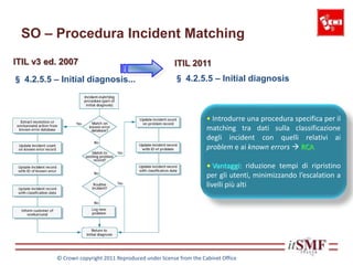 SO – Procedura Incident Matching
§ 4.2.5.5 – Initial diagnosis...
ITIL v3 ed. 2007 ITIL 2011
§ 4.2.5.5 – Initial diagnosis
• Introdurre una procedura specifica per il
matching tra dati sulla classificazione
degli incident con quelli relativi ai
problem e ai known errors  RCA
• Vantaggi: riduzione tempi di ripristino
per gli utenti, minimizzando l’escalation a
livelli più alti
© Crown copyright 2011 Reproduced under license from the Cabinet Office
 
