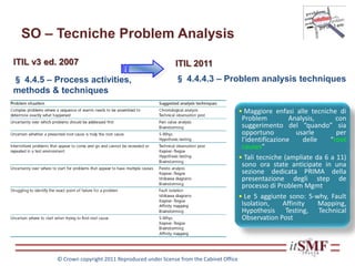 SO – Tecniche Problem Analysis
§ 4.4.5 – Process activities,
methods & techniques
ITIL v3 ed. 2007 ITIL 2011
§ 4.4.4.3 – Problem analysis techniques
• Maggiore enfasi alle tecniche di
Problem Analysis, con
suggerimento del “quando” sia
opportuno usarle per
l’identificazione delle “root
causes”
• Tali tecniche (ampliate da 6 a 11)
sono ora state anticipate in una
sezione dedicata PRIMA della
presentazione degli step de
processo di Problem Mgmt
• Le 5 aggiunte sono: 5-why, Fault
Isolation, Affinity Mapping,
Hypothesis Testing, Technical
Observation Post
© Crown copyright 2011 Reproduced under license from the Cabinet Office
 