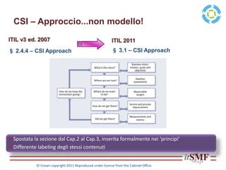 CSI – Approccio...non modello!
§ 2.4.4 – CSI Approach
ITIL v3 ed. 2007 ITIL 2011
§ 3.1 – CSI Approach
• Spostata la sezione dal Cap.2 al Cap.3, inserita formalmente nei ‘principi’
• Differente labeling degli stessi contenuti
© Crown copyright 2011 Reproduced under license from the Cabinet Office
 