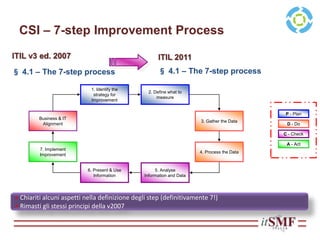 CSI – 7-step Improvement Process
§ 4.1 – The 7-step process
ITIL v3 ed. 2007 ITIL 2011
§ 4.1 – The 7-step process
• Chiariti alcuni aspetti nella definizione degli step (definitivamente 7!)
• Rimasti gli stessi principi della v2007
1. Identify the
strategy for
Improvement
2. Define what to
measure
3. Gather the Data
4. Process the Data
6. Present & Use
Information
5. Analyse
Information and Data
Business & IT
Alignment
7. Implement
Improvement
P - Plan
D - Do
C - Check
A - Act
 