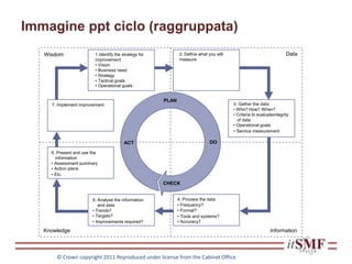 Immagine ppt ciclo (raggruppata)
Wisdom Data
InformationKnowledge
1.Identify the strategy for
improvement
• Vision
• Business need
• Strategy
• Tactical goals
• Operational goals
2. Define what you will
measure
7. Implement improvement 3. Gather the data
• Who? How? When?
• Criteria to evaluateintegrity
of data
• Operational goals
• Service measurement
6. Present and use the
information
• Assessment summary
• Action plans
• Etc.
5. Analyse the information
and data
• Trends?
• Targets?
• Improvements required?
4. Process the data
• Frequency?
• Format?
• Tools and systems?
• Accuracy?
CHECK
DOACT
PLAN
© Crown copyright 2011 Reproduced under license from the Cabinet Office
 