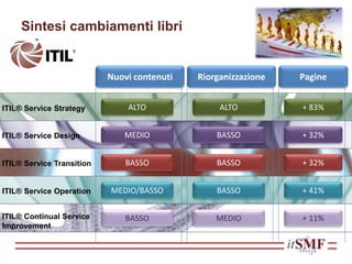 Sintesi cambiamenti libri
ITIL® Service Strategy
ITIL® Service Design
ITIL® Service Transition
ITIL® Service Operation
ITIL® Continual Service
Improvement
Nuovi contenuti Riorganizzazione Pagine
ALTO ALTO + 83%
MEDIO BASSO + 32%
BASSO BASSO + 32%
MEDIO/BASSO BASSO + 41%
BASSO MEDIO + 11%
 
