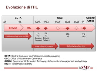Evoluzione di ITIL
GITMM
‘89‘85
ITIL
Pubblicazioni per procsso (31)
2000 2001
ITIL
v2
Service
Support
ITIL
v2
Service
Delivery
Integrazione di processi
2005 2007 2009 2011
Ciclo di vita del servizio
ITIL
v3
ITIL
2011
CCTA OGC Cabinet
Office
CCTA: Central Computer and Telecommunications Agency
OGC: Office of Government Commerce
GITMM: Government Information Technology Infrastructure Management Methodology
ITIL: IT Infrastructure Library
 