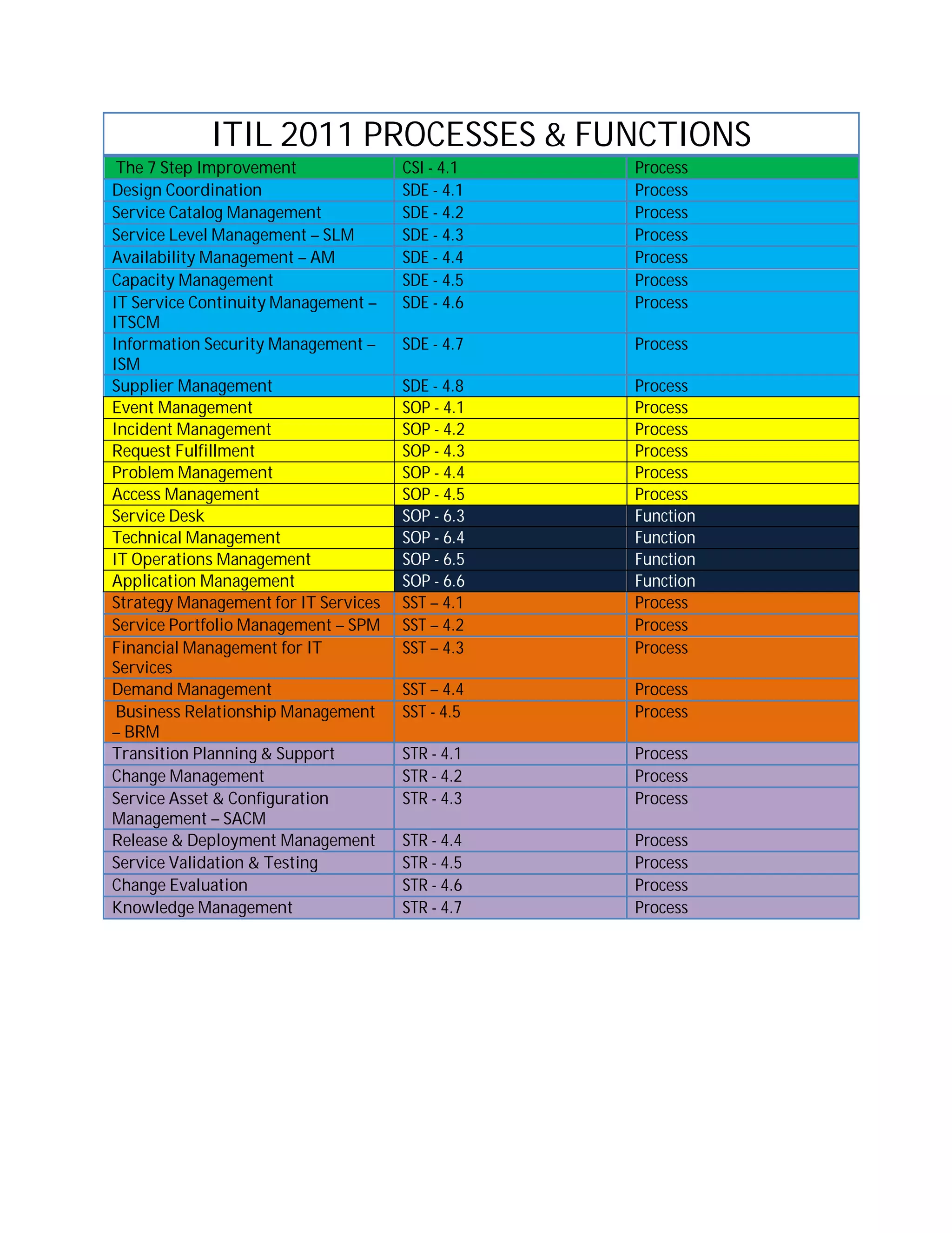 ITIL 2011 PROCESSES & FUNCTIONS
 The 7 Step Improvement               CSI - 4.1   Process
Design Coordination                   SDE - 4.1   Process
Service Catalog Management            SDE - 4.2   Process
Service Level Management – SLM        SDE - 4.3   Process
Availability Management – AM          SDE - 4.4   Process
Capacity Management                   SDE - 4.5   Process
IT Service Continuity Management –    SDE - 4.6   Process
ITSCM
Information Security Management –     SDE - 4.7   Process
ISM
Supplier Management                   SDE - 4.8   Process
Event Management                      SOP - 4.1   Process
Incident Management                   SOP - 4.2   Process
Request Fulfillment                   SOP - 4.3   Process
Problem Management                    SOP - 4.4   Process
Access Management                     SOP - 4.5   Process
Service Desk                          SOP - 6.3   Function
Technical Management                  SOP - 6.4   Function
IT Operations Management              SOP - 6.5   Function
Application Management                SOP - 6.6   Function
Strategy Management for IT Services   SST – 4.1   Process
Service Portfolio Management – SPM    SST – 4.2   Process
Financial Management for IT           SST – 4.3   Process
Services
Demand Management                     SST – 4.4   Process
 Business Relationship Management     SST - 4.5   Process
– BRM
Transition Planning & Support         STR - 4.1   Process
Change Management                     STR - 4.2   Process
Service Asset & Configuration         STR - 4.3   Process
Management – SACM
Release & Deployment Management       STR - 4.4   Process
Service Validation & Testing          STR - 4.5   Process
Change Evaluation                     STR - 4.6   Process
Knowledge Management                  STR - 4.7   Process
 