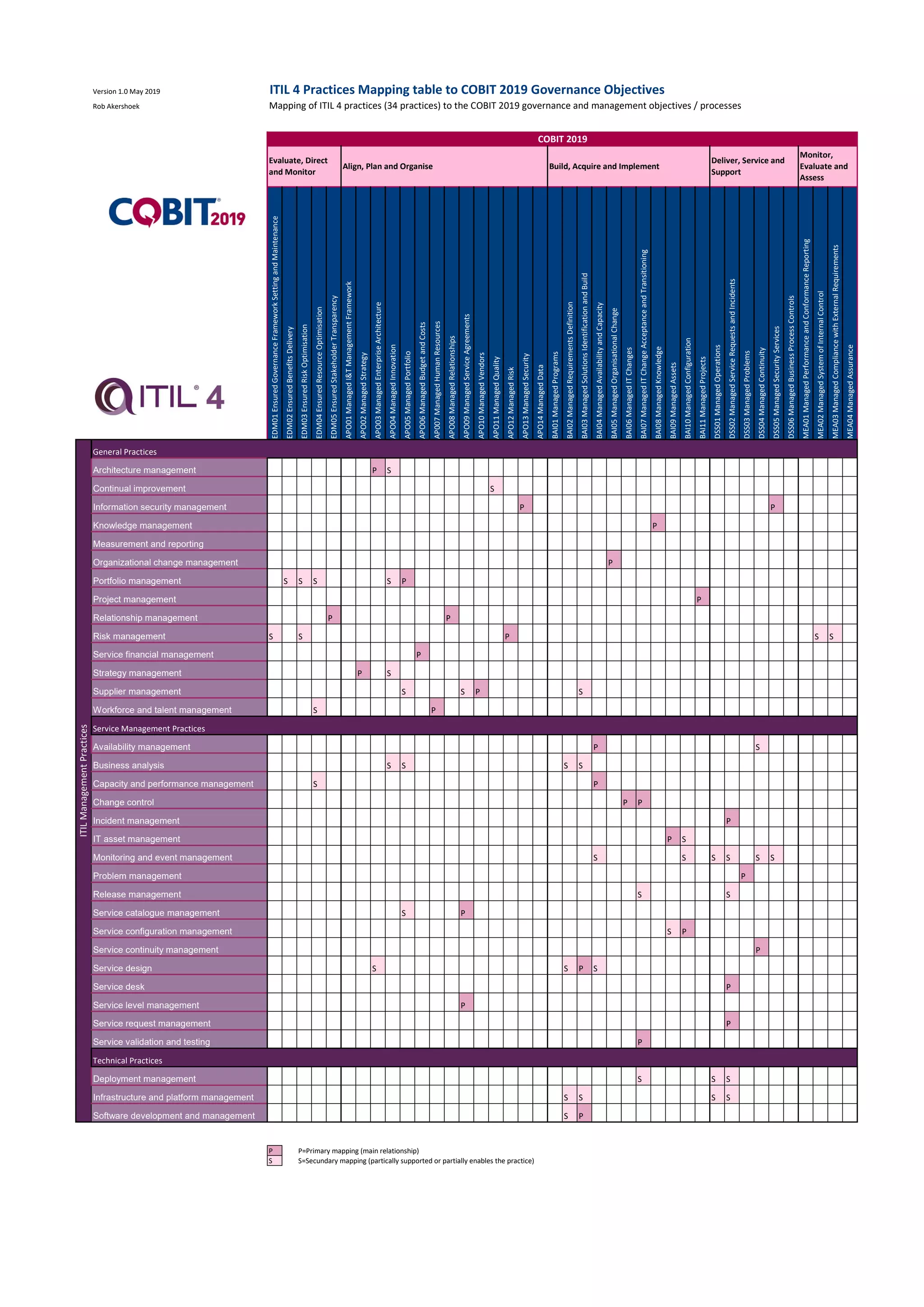 Version 1.0 May 2019
Rob Akershoek Mapping of ITIL 4 practices (34 practices) to the COBIT 2019 governance and management objectives / processes
EDM01EnsuredGovernanceFrameworkSettingandMaintenance
EDM02EnsuredBenefitsDelivery
EDM03EnsuredRiskOptimisation
EDM04EnsuredResourceOptimisation
EDM05EnsuredStakeholderTransparency
APO01ManagedI&TManagementFramework
APO02ManagedStrategy
APO03ManagedEnterpriseArchitecture
APO04ManagedInnovation
APO05ManagedPortfolio
APO06ManagedBudgetandCosts
AP007ManagedHumanResources
APO08ManagedRelationships
APO09ManagedServiceAgreements
APO10ManagedVendors
APO11ManagedQuality
APO12ManagedRisk
APO13ManagedSecurity
APO14ManagedData
BAI01ManagedPrograms
BAI02ManagedRequirementsDefinition
BAI03ManagedSolutionsIdentificationandBuild
BAI04ManagedAvailabilityandCapacity
BAI05ManagedOrganisationalChange
BAI06ManagedITChanges
BAI07ManagedITChangeAcceptanceandTransitioning
BAI08ManagedKnowledge
BAI09ManagedAssets
BAI10ManagedConfiguration
BAI11ManagedProjects
DSS01ManagedOperations
DSS02ManagedServiceRequestsandIncidents
DSS03ManagedProblems
DSS04ManagedContinuity
DSS05ManagedSecurityServices
DSS06ManagedBusinessProcessControls
MEA01ManagedPerformanceandConformanceReporting
MEA02ManagedSystemofInternalControl
MEA03ManagedCompliancewithExternalRequirements
MEA04ManagedAssurance
Architecture management P S
Continual improvement S
Information security management P P
Knowledge management P
Measurement and reporting
Organizational change management P
Portfolio management S S S S P
Project management P
Relationship management P P
Risk management S S P S S
Service financial management P
Strategy management P S
Supplier management S S P S
Workforce and talent management S P
Availability management P S
Business analysis S S S S
Capacity and performance management S P
Change control P P
Incident management P
IT asset management P S
Monitoring and event management S S S S S S
Problem management P
Release management S S
Service catalogue management S P
Service configuration management S P
Service continuity management P
Service design S S P S
Service desk P
Service level management P
Service request management P
Service validation and testing P
Deployment management S S S
Infrastructure and platform management S S S S
Software development and management S P
P P=Primary mapping (main relationship)
S S=Secundary mapping (partically supported or partially enables the practice)
General Practices
Service Management Practices
Technical Practices
ITILManagementPractices
ITIL 4 Practices Mapping table to COBIT 2019 Governance Objectives
COBIT 2019
Evaluate, Direct
and Monitor
Align, Plan and Organise Build, Acquire and Implement
Deliver, Service and
Support
Monitor,
Evaluate and
Assess
 