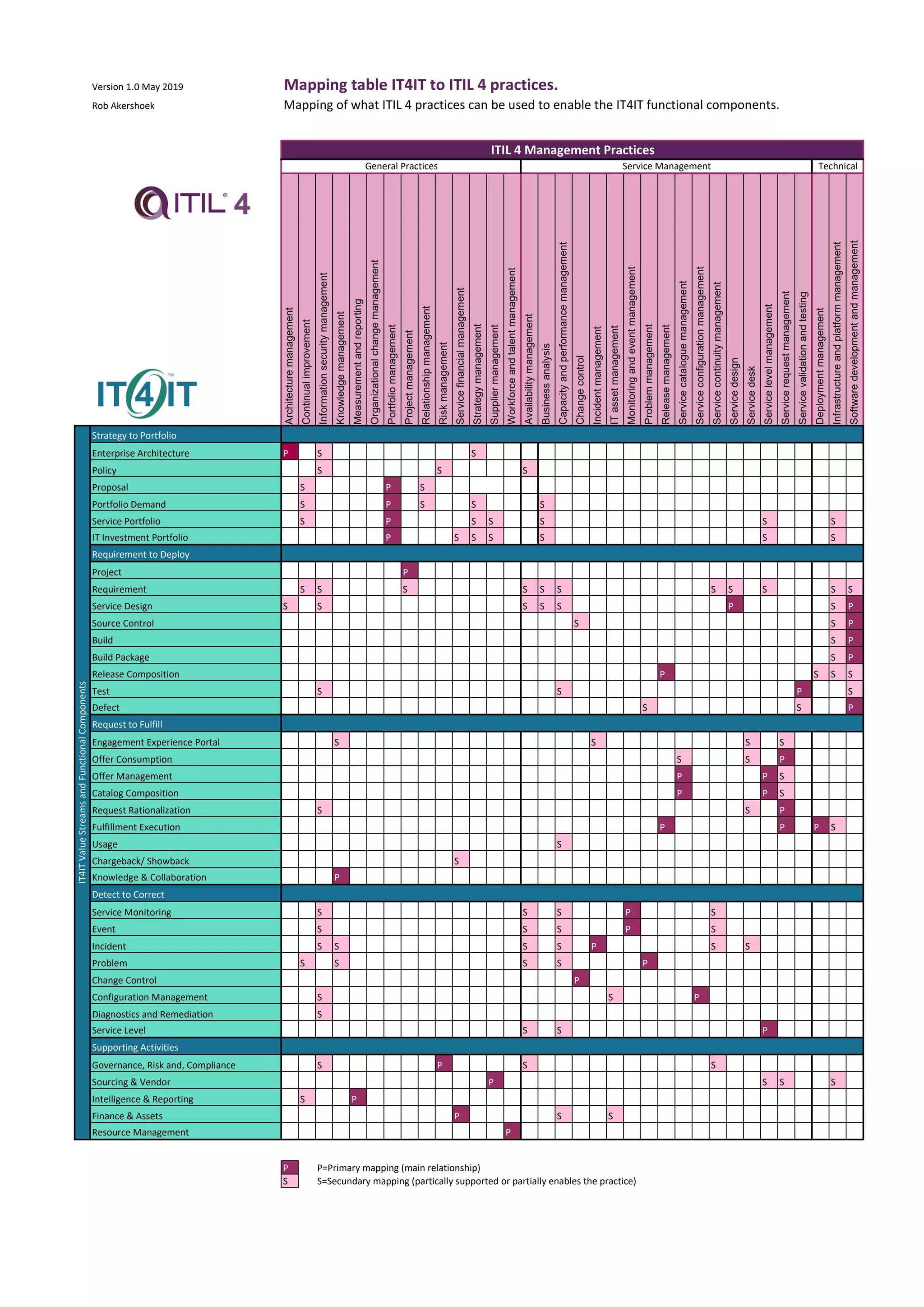 Version 1.0 May 2019
Rob Akershoek Mapping of what ITIL 4 practices can be used to enable the IT4IT functional components.
Architecturemanagement
Continualimprovement
Informationsecuritymanagement
Knowledgemanagement
Measurementandreporting
Organizationalchangemanagement
Portfoliomanagement
Projectmanagement
Relationshipmanagement
Riskmanagement
Servicefinancialmanagement
Strategymanagement
Suppliermanagement
Workforceandtalentmanagement
Availabilitymanagement
Businessanalysis
Capacityandperformancemanagement
Changecontrol
Incidentmanagement
ITassetmanagement
Monitoringandeventmanagement
Problemmanagement
Releasemanagement
Servicecataloguemanagement
Serviceconfigurationmanagement
Servicecontinuitymanagement
Servicedesign
Servicedesk
Servicelevelmanagement
Servicerequestmanagement
Servicevalidationandtesting
Deploymentmanagement
Infrastructureandplatformmanagement
Softwaredevelopmentandmanagement
Strategy to Portfolio
Enterprise Architecture P S S
Policy S S S
Proposal S P S
Portfolio Demand S P S S S
Service Portfolio S P S S S S S
IT Investment Portfolio P S S S S S S
Requirement to Deploy
Project P
Requirement S S S S S S S S S S S
Service Design S S S S S P S P
Source Control S S P
Build S P
Build Package S P
Release Composition P S S S
Test S S P S
Defect S S P
Request to Fulfill
Engagement Experience Portal S S S S
Offer Consumption S S P
Offer Management P P S
Catalog Composition P P S
Request Rationalization S S P
Fulfillment Execution P P P S
Usage S
Chargeback/ Showback S
Knowledge & Collaboration P
Detect to Correct
Service Monitoring S S S P S
Event S S S P S
Incident S S S S P S S
Problem S S S S P
Change Control P
Configuration Management S S P
Diagnostics and Remediation S
Service Level S S P
Supporting Activities
Governance, Risk and, Compliance S P S S
Sourcing & Vendor P S S S
Intelligence & Reporting S P
Finance & Assets P S S
Resource Management P
P P=Primary mapping (main relationship)
S S=Secundary mapping (partically supported or partially enables the practice)
IT4ITValueStreamsandFunctionalComponents Mapping table IT4IT to ITIL 4 practices.
ITIL 4 Management Practices
General Practices TechnicalService Management
 