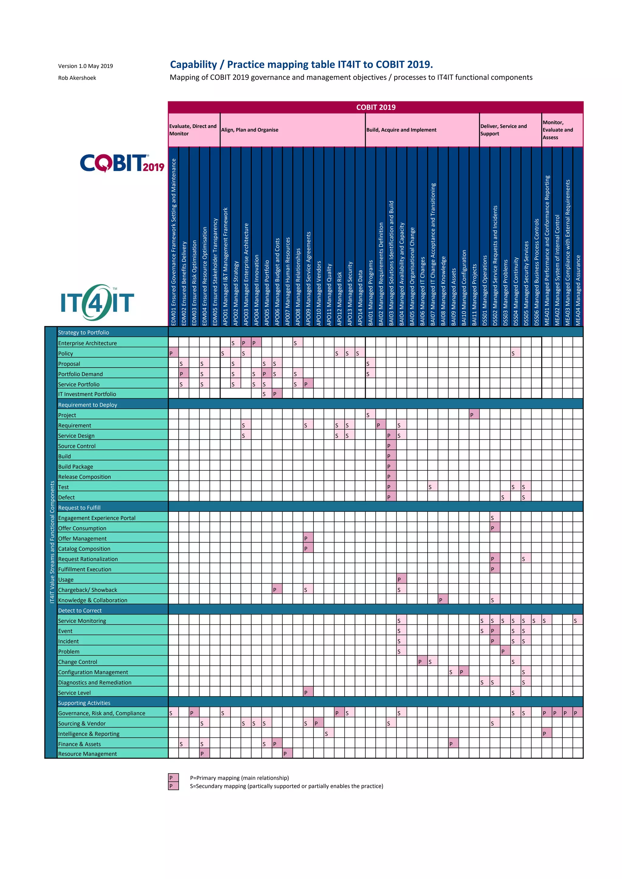 Version 1.0 May 2019
Rob Akershoek Mapping of COBIT 2019 governance and management objectives / processes to IT4IT functional components
EDM01EnsuredGovernanceFrameworkSettingandMaintenance
EDM02EnsuredBenefitsDelivery
EDM03EnsuredRiskOptimisation
EDM04EnsuredResourceOptimisation
EDM05EnsuredStakeholderTransparency
APO01ManagedI&TManagementFramework
APO02ManagedStrategy
APO03ManagedEnterpriseArchitecture
APO04ManagedInnovation
APO05ManagedPortfolio
APO06ManagedBudgetandCosts
AP007ManagedHumanResources
APO08ManagedRelationships
APO09ManagedServiceAgreements
APO10ManagedVendors
APO11ManagedQuality
APO12ManagedRisk
APO13ManagedSecurity
APO14ManagedData
BAI01ManagedPrograms
BAI02ManagedRequirementsDefinition
BAI03ManagedSolutionsIdentificationandBuild
BAI04ManagedAvailabilityandCapacity
BAI05ManagedOrganisationalChange
BAI06ManagedITChanges
BAI07ManagedITChangeAcceptanceandTransitioning
BAI08ManagedKnowledge
BAI09ManagedAssets
BAI10ManagedConfiguration
BAI11ManagedProjects
DSS01ManagedOperations
DSS02ManagedServiceRequestsandIncidents
DSS03ManagedProblems
DSS04ManagedContinuity
DSS05ManagedSecurityServices
DSS06ManagedBusinessProcessControls
MEA01ManagedPerformanceandConformanceReporting
MEA02ManagedSystemofInternalControl
MEA03ManagedCompliancewithExternalRequirements
MEA04ManagedAssurance
Strategy to Portfolio
Enterprise Architecture S P P S
Policy P S S S S S S
Proposal S S S S S S
Portfolio Demand P S S S P S S S
Service Portfolio S S S S S S P
IT Investment Portfolio S P
Requirement to Deploy
Project S P
Requirement S S S S P S
Service Design S S S P S
Source Control P
Build P
Build Package P
Release Composition P
Test P S S S
Defect P S S
Request to Fulfill
Engagement Experience Portal S
Offer Consumption P
Offer Management P
Catalog Composition P
Request Rationalization P S
Fulfillment Execution P
Usage P
Chargeback/ Showback P S S
Knowledge & Collaboration P S
Detect to Correct
Service Monitoring S S S S S S S S S
Event S S P S S
Incident S P S S
Problem S P
Change Control P S S
Configuration Management S P S
Diagnostics and Remediation S S S
Service Level P S
Supporting Activities
Governance, Risk and, Compliance S P S P S S S S P P P P
Sourcing & Vendor S S S S S P S S
Intelligence & Reporting S P
Finance & Assets S S S P P
Resource Management P P
P P=Primary mapping (main relationship)
P S=Secundary mapping (partically supported or partially enables the practice)
Capability / Practice mapping table IT4IT to COBIT 2019.
IT4ITValueStreamsandFunctionalComponents
Evaluate, Direct and
Monitor
Align, Plan and Organise Build, Acquire and Implement
Deliver, Service and
Support
Monitor,
Evaluate and
Assess
COBIT 2019
 