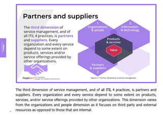 Module
3
Key
concepts
of
ITIL
4
106
 