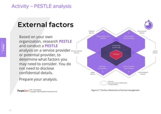 Module
3
Key
concepts
of
ITIL
4
Activity – PESTLE analysis
117
 