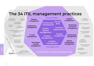 Module
5
ITIL
4
Management
practices
234
 