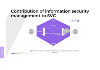 Module
5
ITIL
4
Management
practices
265
 