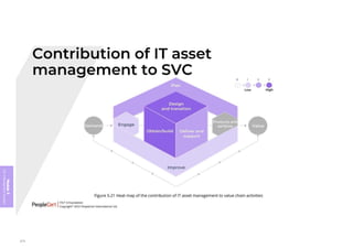 Module
5
ITIL
4
Management
practices
274
 