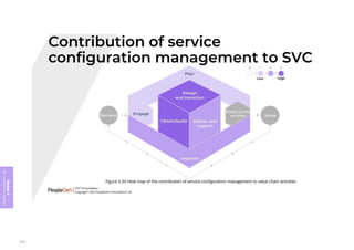 Module
5
ITIL
4
Management
practices
278
 