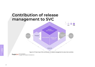 Module
5
ITIL
4
Management
practices
296
 