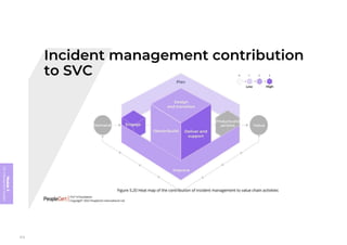 Module
5
ITIL
4
Management
practices
312
 