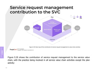 Module
5
ITIL
4
Management
practices
Figure 5.35 shows the contribution of service request management to the service value
chain, with the practice being involved in all service value chain activities except the plan
activity:
325
 