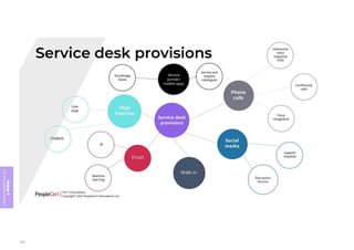 Module
5
ITIL
4
Management
practices
333
 